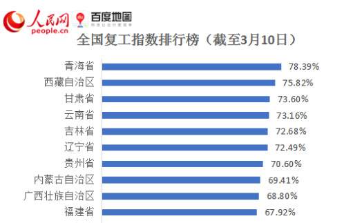 來看這份智能地圖大數據折射出的31省區市復工“進度條”