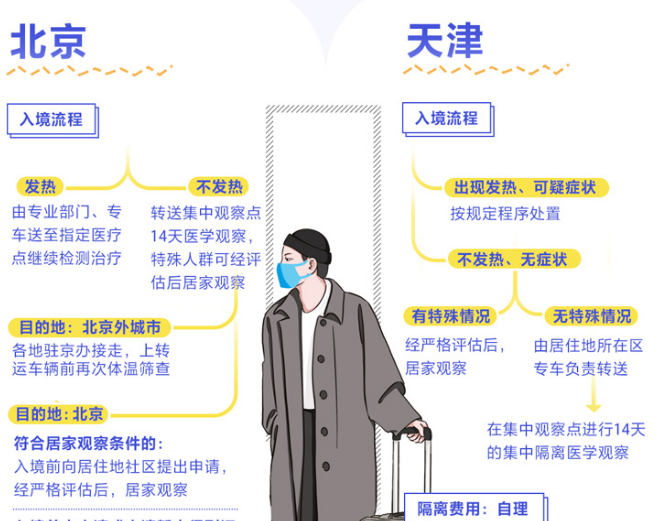圖解：入境怎麼隔離、費用誰出？多地明確了