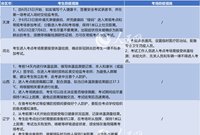 高考生請注意！今天開始要監測體溫了