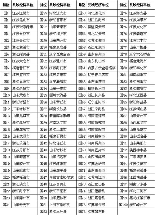 全国经济百强县gdp